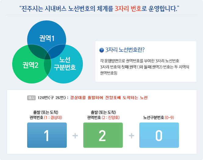 노선번호체계